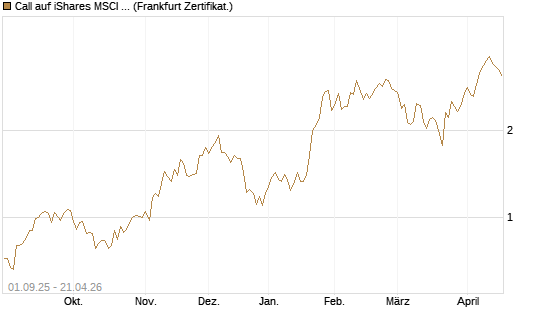 Call auf iShares MSCI Brazil Capped ETF [Vontobel] Chart
