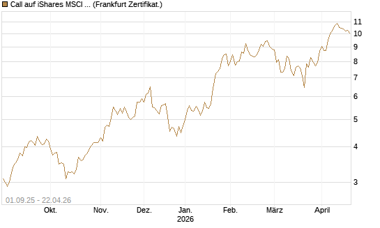 Call auf iShares MSCI Brazil Capped ETF [Vontobel] Chart