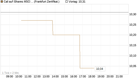 Call auf iShares MSCI Brazil Capped ETF [Vontobel] Chart