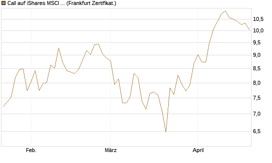 Call auf iShares MSCI Brazil Capped ETF [Vontobel] Chart
