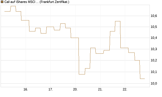 Call auf iShares MSCI Brazil Capped ETF [Vontobel] Chart