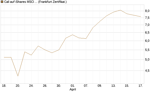 Call auf iShares MSCI Brazil Capped ETF [Vontobel] Chart