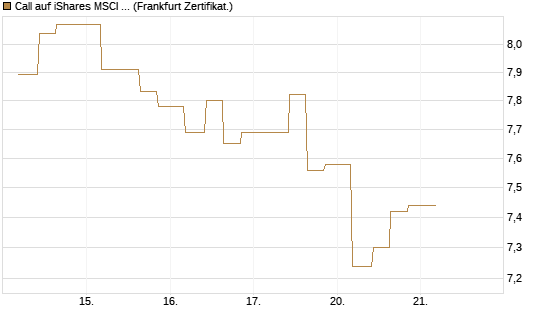 Call auf iShares MSCI Brazil Capped ETF [Vontobel] Chart