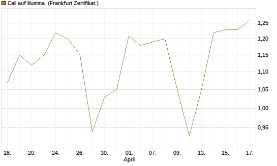 Call auf Illumina [Vontobel] Chart