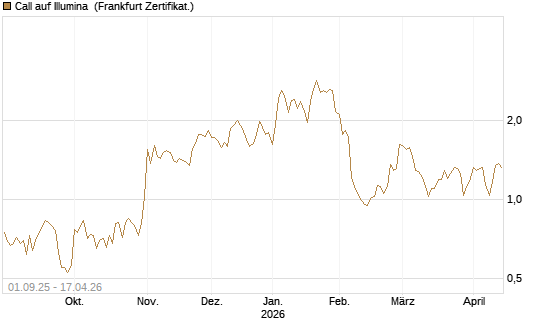 Call auf Illumina [Vontobel] Chart