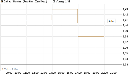 Call auf Illumina [Vontobel] Chart