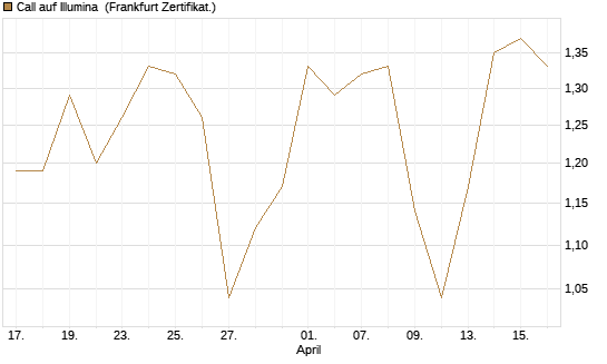 Call auf Illumina [Vontobel] Chart