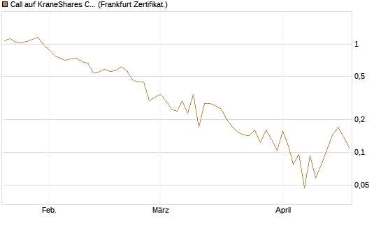 Call auf KraneShares CSI China Internet ETF [Vontobel] Chart