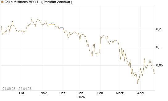 Call auf Ishares MSCI India Index Fund [Vontobel] Chart