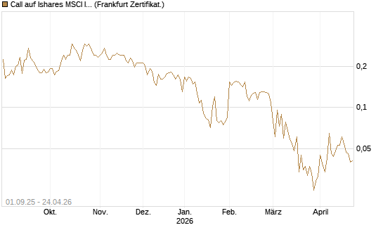 Call auf Ishares MSCI India Index Fund [Vontobel] Chart