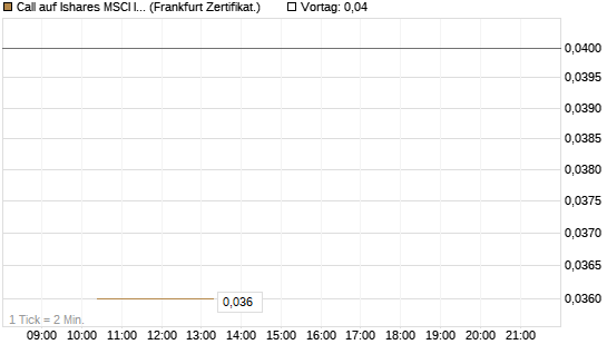Call auf Ishares MSCI India Index Fund [Vontobel] Chart