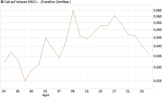 Call auf Ishares MSCI India Index Fund [Vontobel] Chart
