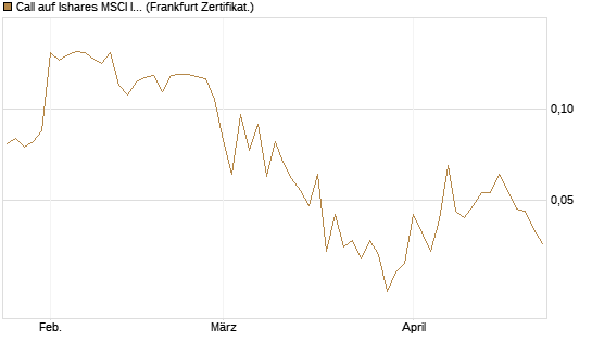 Call auf Ishares MSCI India Index Fund [Vontobel] Chart