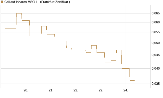 Call auf Ishares MSCI India Index Fund [Vontobel] Chart