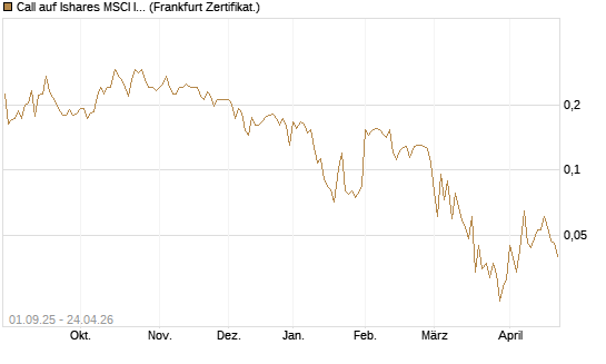 Call auf Ishares MSCI India Index Fund [Vontobel] Chart