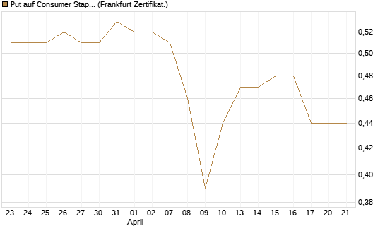 Put auf Consumer Staples Select SPDR [Vontobel] Chart