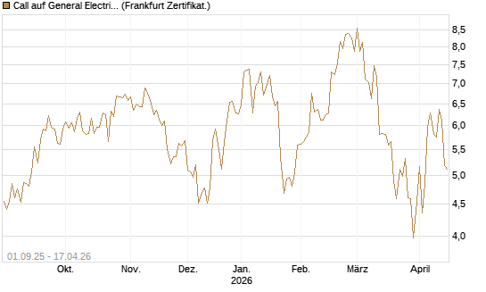 Call auf General Electric Aerospace [Vontobel] Chart