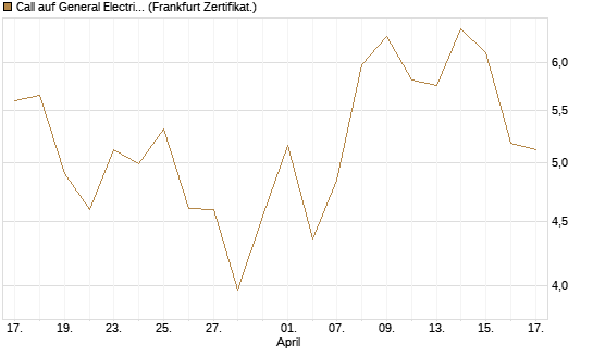 Call auf General Electric Aerospace [Vontobel] Chart