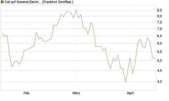 Call auf General Electric Aerospace [Vontobel] Chart