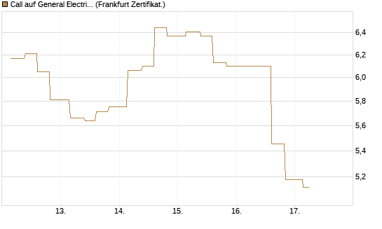 Call auf General Electric Aerospace [Vontobel] Chart