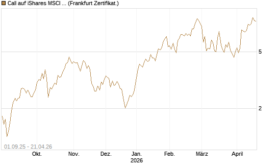 Call auf iShares MSCI Emerging Markets [Vontobel] Chart