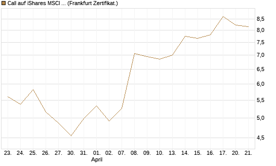 Call auf iShares MSCI Emerging Markets [Vontobel] Chart