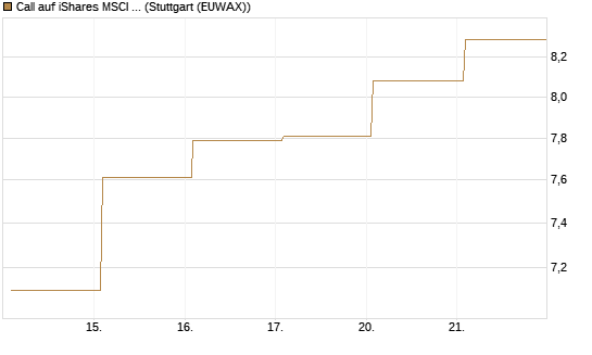 Call auf iShares MSCI Emerging Markets [Vontobel] Chart