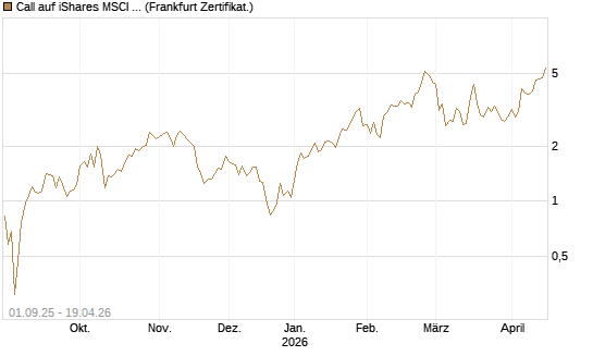 Call auf iShares MSCI Emerging Markets [Vontobel] Chart