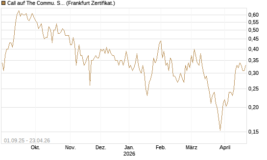 Call auf The Commu. Svcs Sel.S.SPDR [Vontobel] Chart