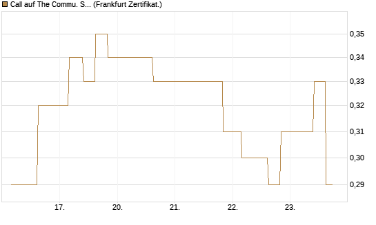 Call auf The Commu. Svcs Sel.S.SPDR [Vontobel] Chart