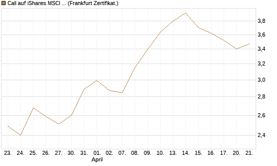 Call auf iShares MSCI Brazil Capped ETF [Vontobel] Chart