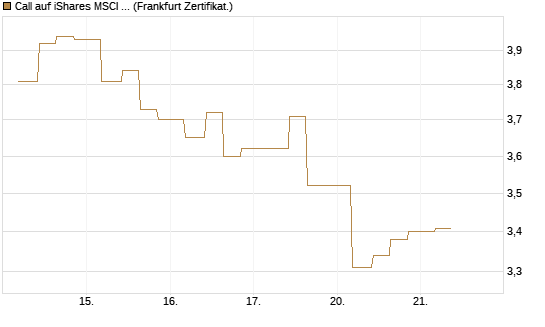 Call auf iShares MSCI Brazil Capped ETF [Vontobel] Chart