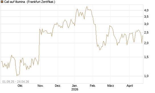 Call auf Illumina [Vontobel] Chart
