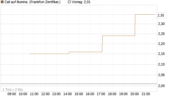 Call auf Illumina [Vontobel] Chart