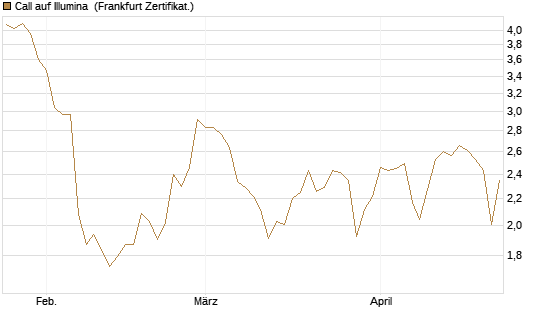 Call auf Illumina [Vontobel] Chart