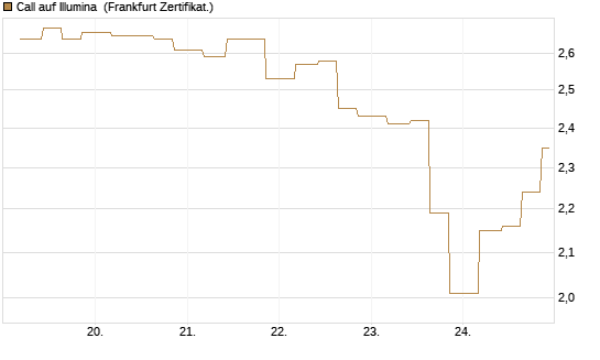 Call auf Illumina [Vontobel] Chart