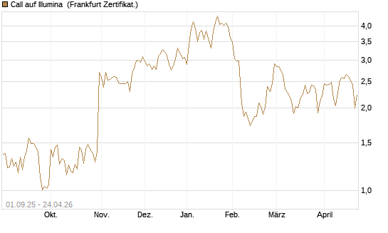Call auf Illumina [Vontobel] Chart