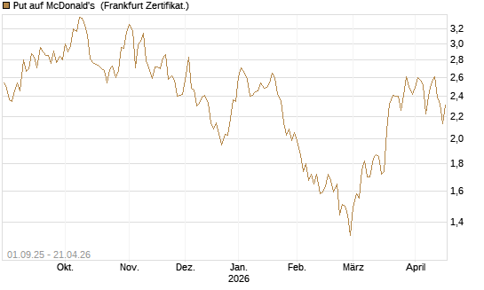 Put auf McDonald's [Vontobel] Chart