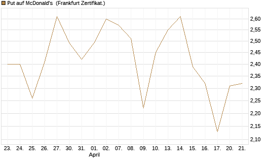 Put auf McDonald's [Vontobel] Chart