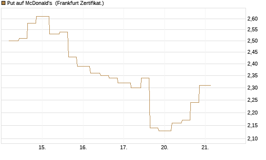 Put auf McDonald's [Vontobel] Chart