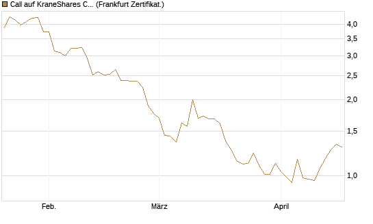Call auf KraneShares CSI China Internet ETF [Vontobel] Chart