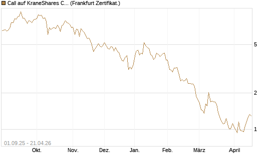 Call auf KraneShares CSI China Internet ETF [Vontobel] Chart