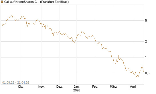 Call auf KraneShares CSI China Internet ETF [Vontobel] Chart