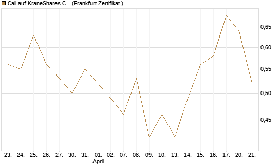 Call auf KraneShares CSI China Internet ETF [Vontobel] Chart