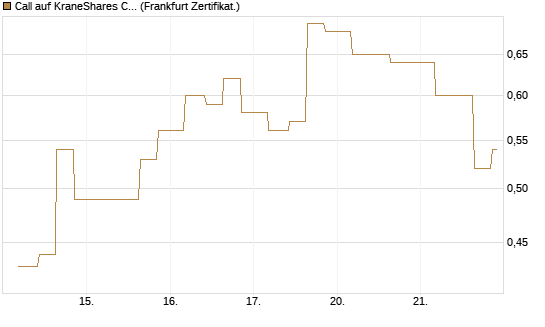 Call auf KraneShares CSI China Internet ETF [Vontobel] Chart