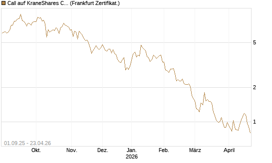 Call auf KraneShares CSI China Internet ETF [Vontobel] Chart