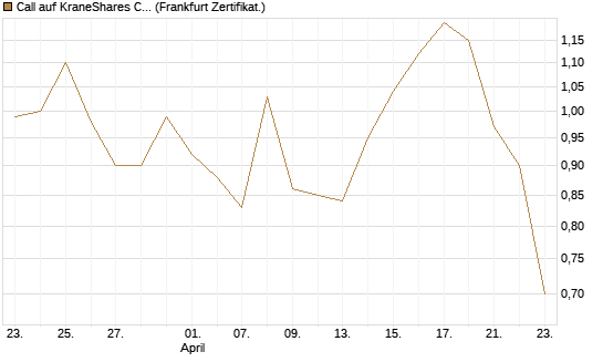 Call auf KraneShares CSI China Internet ETF [Vontobel] Chart