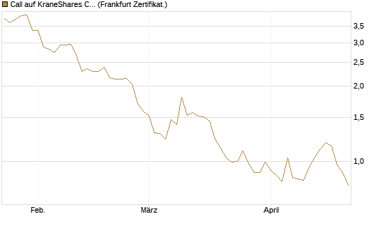 Call auf KraneShares CSI China Internet ETF [Vontobel] Chart