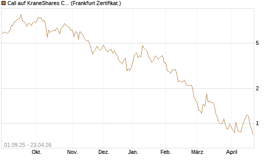 Call auf KraneShares CSI China Internet ETF [Vontobel] Chart
