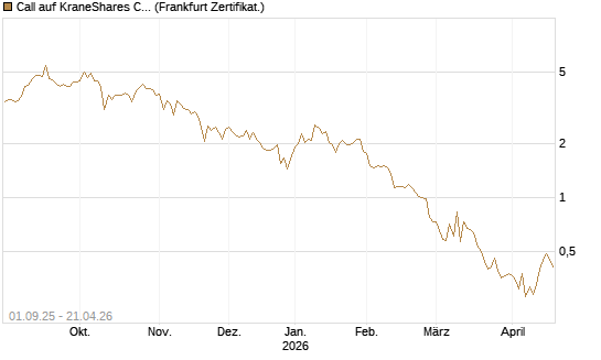 Call auf KraneShares CSI China Internet ETF [Vontobel] Chart